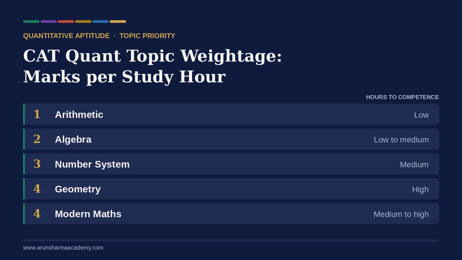 blog 02 cat quant topic weightage (3)
